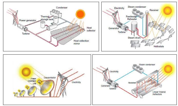 Rodzaje elektrowni słonecznych – poznaj ich typy i technologie Rodzaje elektrowni słonecznych – poznaj ich typy i technologie