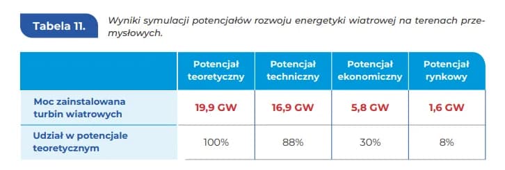 Zasoby energii wiatrowej w Polsce: ogromny potencjał i wyzwania