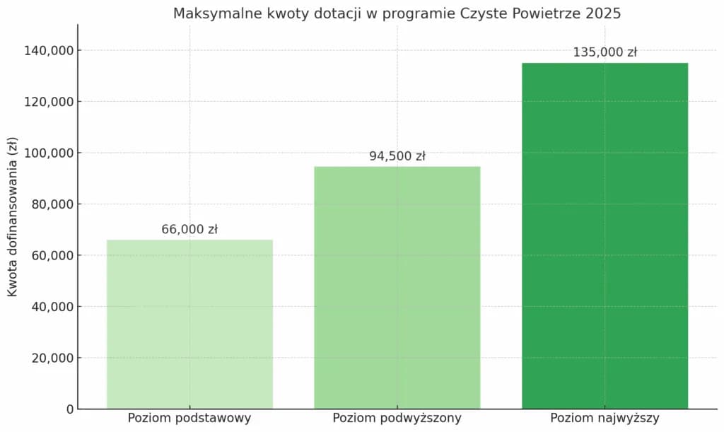 Czyste powietrze jakie dochody – sprawdź, czy kwalifikujesz się do wsparcia