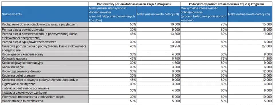 Koszty kwalifikowane Czyste Powietrze - uniknij niepotrzebnych wydatków
