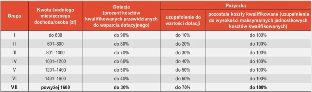 Czyste powietrze jaki dochód – sprawdź, czy kwalifikujesz się do dofinansowania