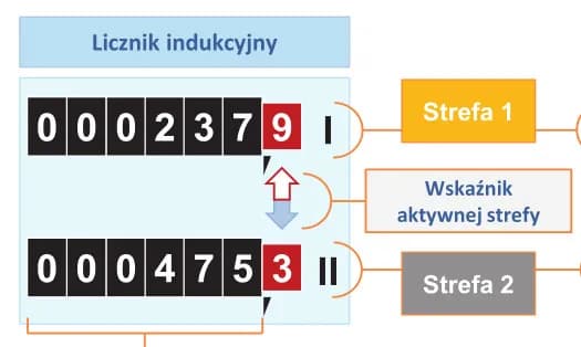 Jak odczytać licznik prądu? Poradnik krok po kroku dla początkujących