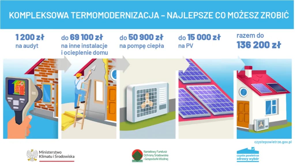 Czyste powietrze progi dochodowe – ile możesz otrzymać na dofinansowanie?
