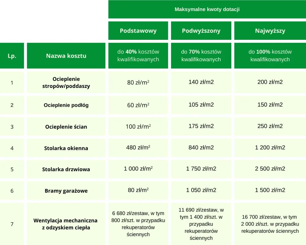 Ile kosztuje audyt energetyczny Czyste Powietrze? Sprawdź ceny i oszczędności
