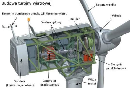 Jak działa energia wiatrowa? Zrozum mechanizmy przetwarzania wiatru