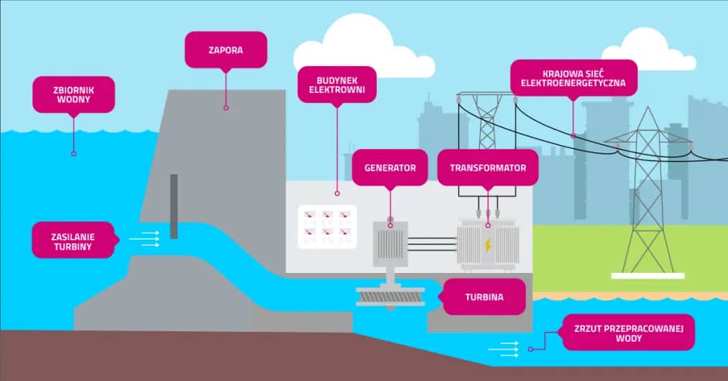 Turbina wodna: jak działa i jakie ma zastosowanie w energetyce