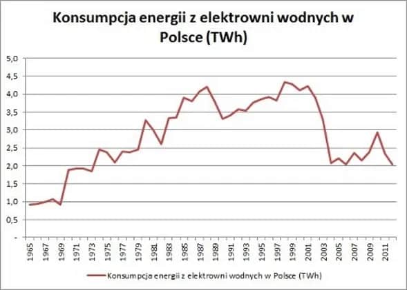Udział elektrowni wodnych w produkcji energii elektrycznej w Polsce – fakty i statystyki