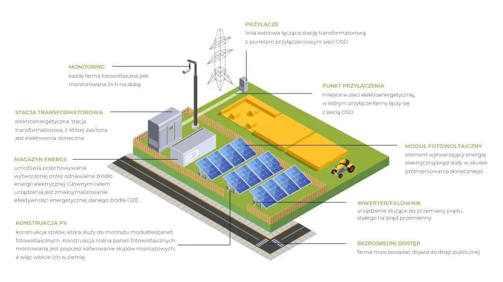 Schemat budowy elektrowni słonecznej: kluczowe elementy i działanie