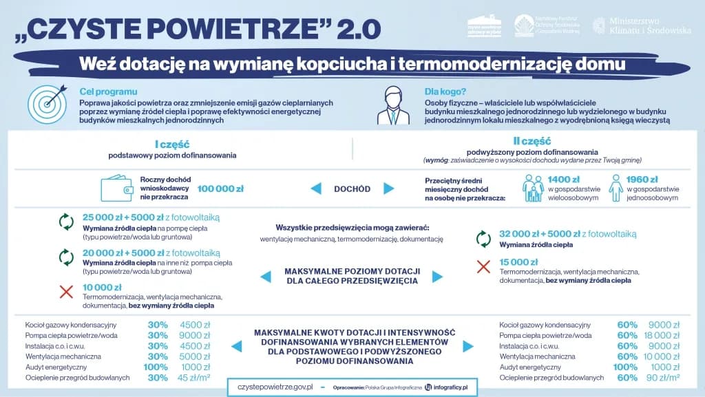 Czyste powietrze kalkulator - oblicz swoje możliwe dofinansowanie