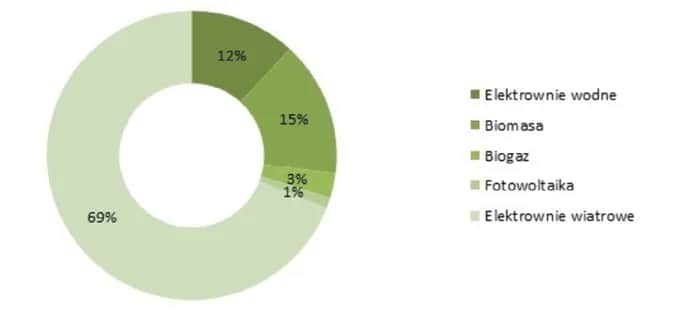 Jakie rodzaje energii zalicza się do OZE? Odkryj ich potencjał