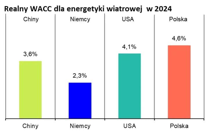 Koszt energii wiatrowej: Jakie są najnowsze ceny i trendy?