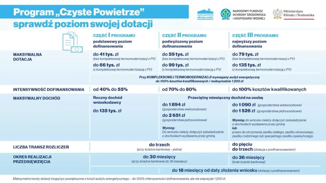 Czyste powietrze Łódź – jak uzyskać dotacje na termomodernizację