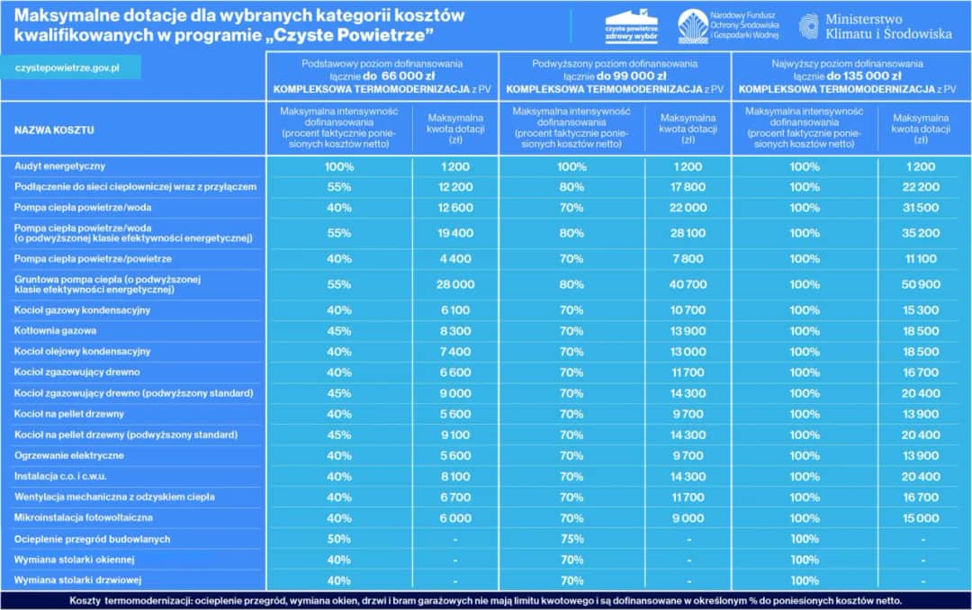 Czyste powietrze dofinansowanie do gazu: jak uniknąć wysokich kosztów ogrzewania