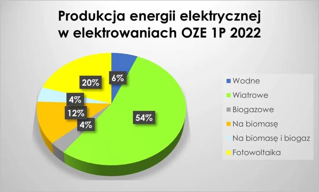 Ile OZE w Polsce? Zaskakujące statystyki i nowe instalacje energii odnawialnej