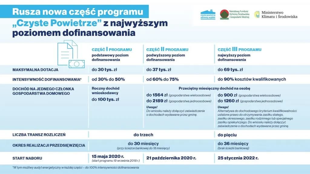 Czyste powietrze progi dochodowe – jak uniknąć utraty dofinansowania?