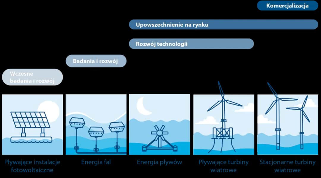 Inwestycja w energię wiatrową: zyski, projekty i nowe możliwości