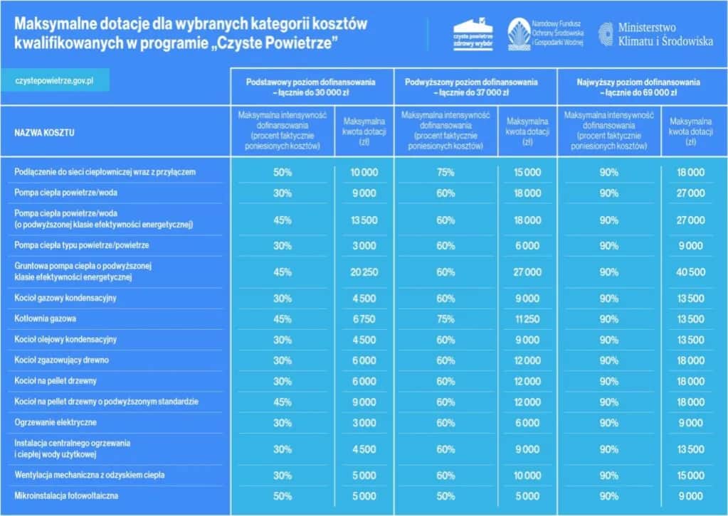 Ocieplenie przegród budowlanych Czyste Powietrze - jak uzyskać dofinansowanie?