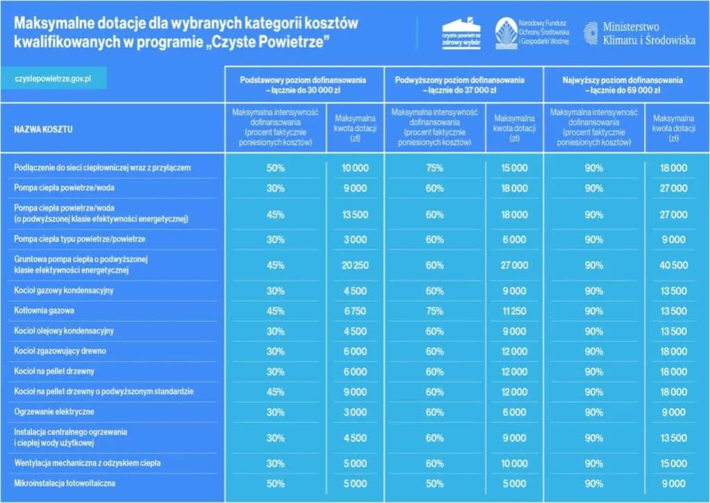 Ocieplenie przegród budowlanych Czyste Powietrze - jak uzyskać dofinansowanie?