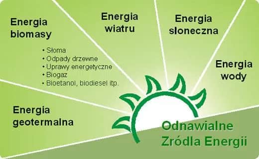Wyjaśnij czym są OZE: Kluczowe informacje o odnawialnych źródłach energii