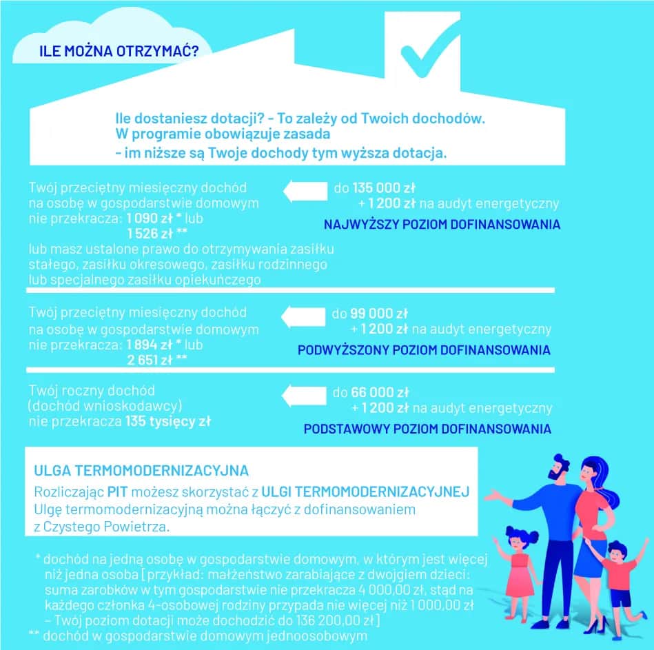 Czyste powietrze dochód małżonków: Jak uniknąć utraty dofinansowania?