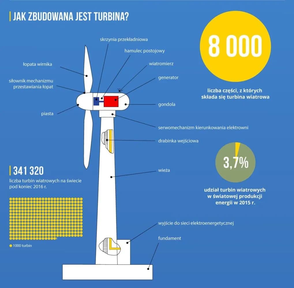 Jak działa turbina wiatrowa? Odkryj sekrety efektywnej energii wiatru