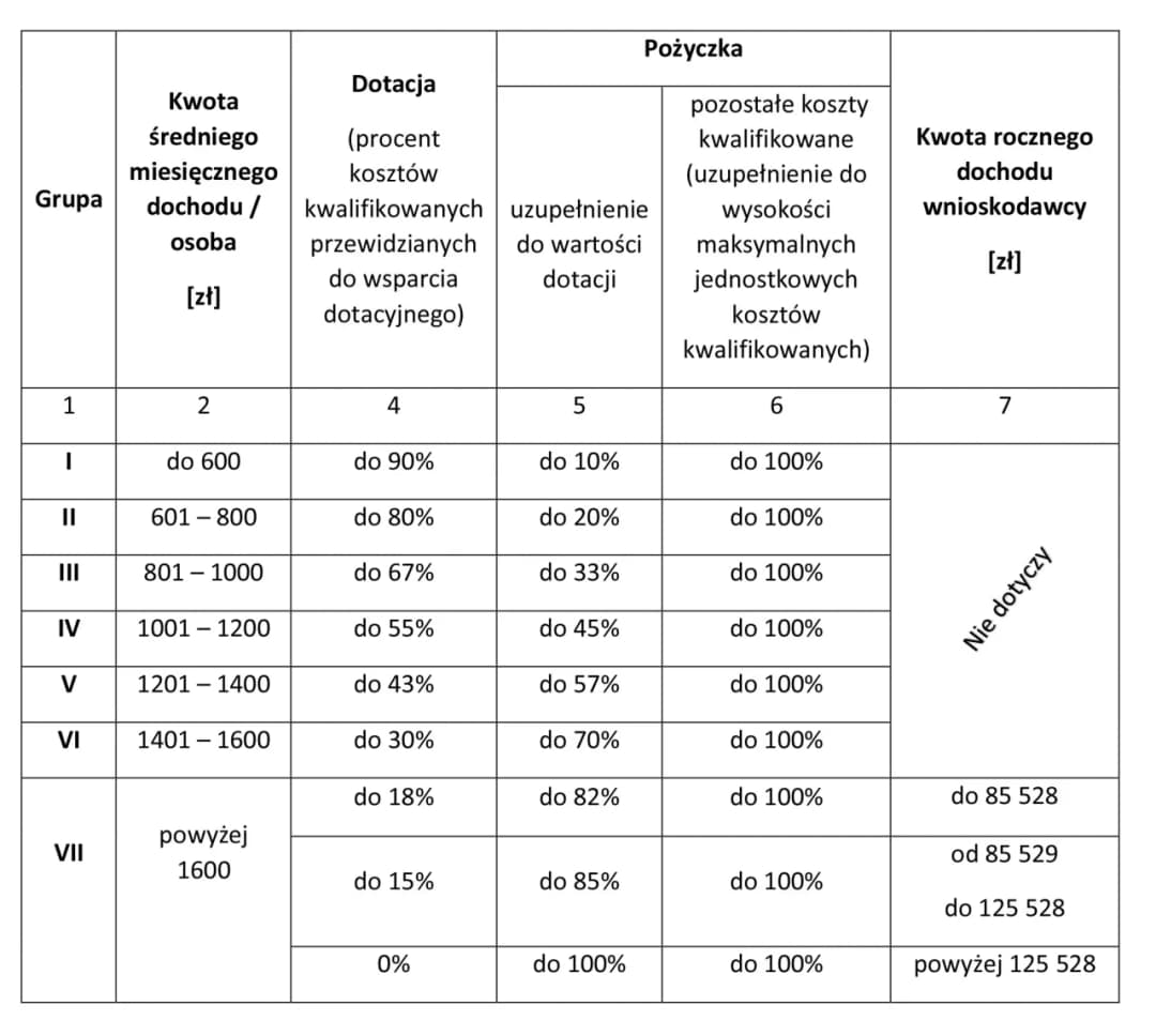 Czyste powietrze: co przysługuje przy dochodzie powyżej 100 tys?