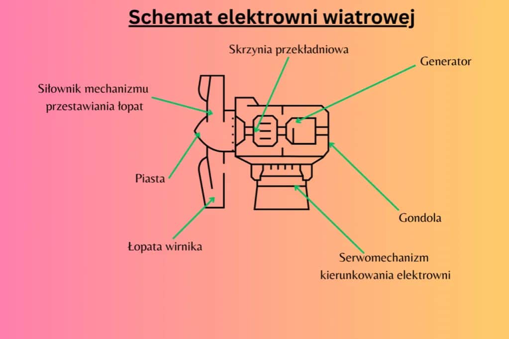 Energia wiatrowa dostarcza ekologicznej energii – korzyści i wyzwania