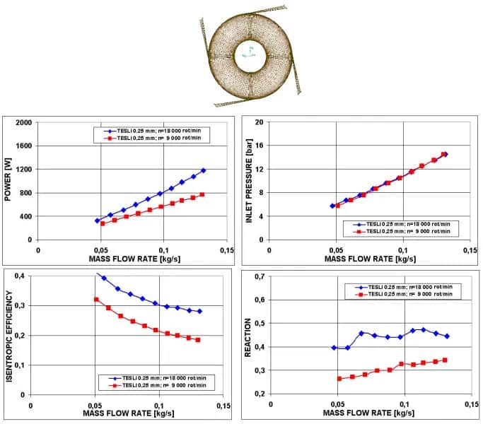 Turbina wodna Tesli: Jak działa i dlaczego nie jest popularna?