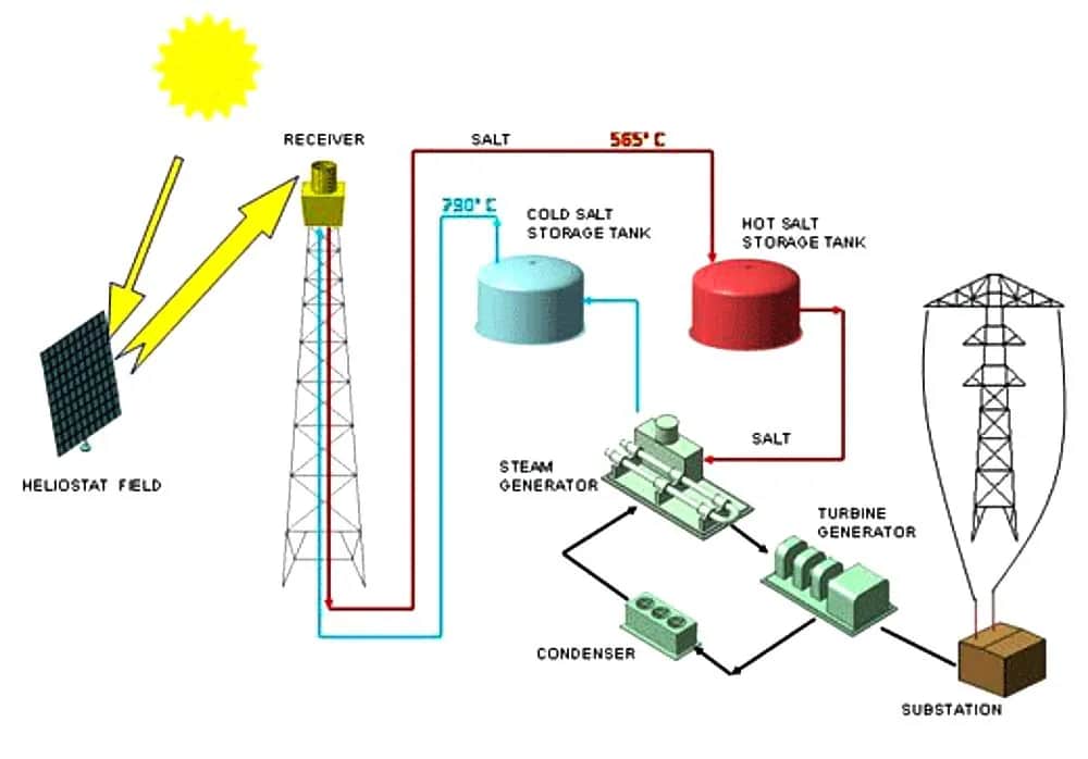 Schemat elektrowni słonecznej: Jak działa i oszczędza energię
