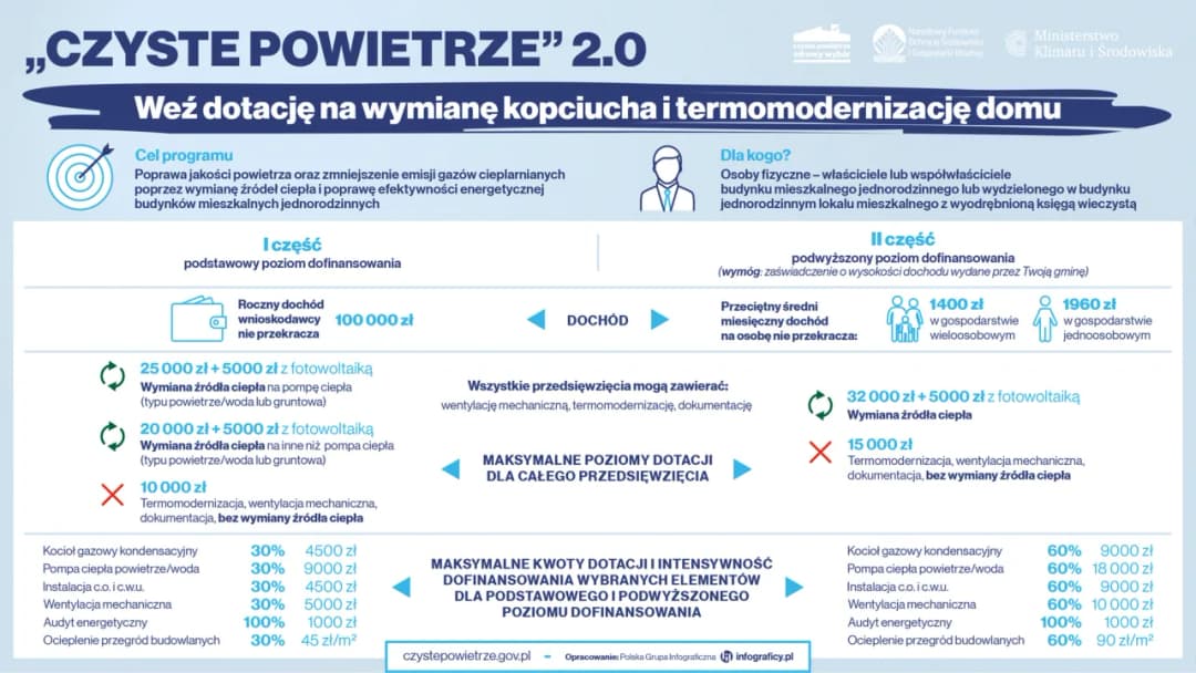 Czyste powietrze kwoty dofinansowania – sprawdź maksymalne wsparcie