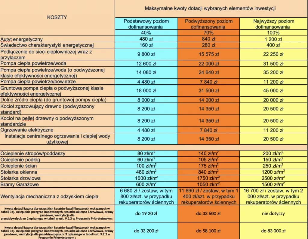 Tabela dofinansowania czyste powietrze - maksymalne kwoty i zasady