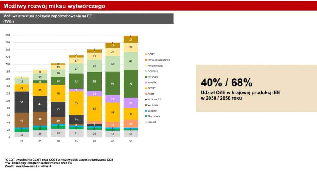 OZE w Polsce ile procent? Zaskakujący wzrost w produkcji energii