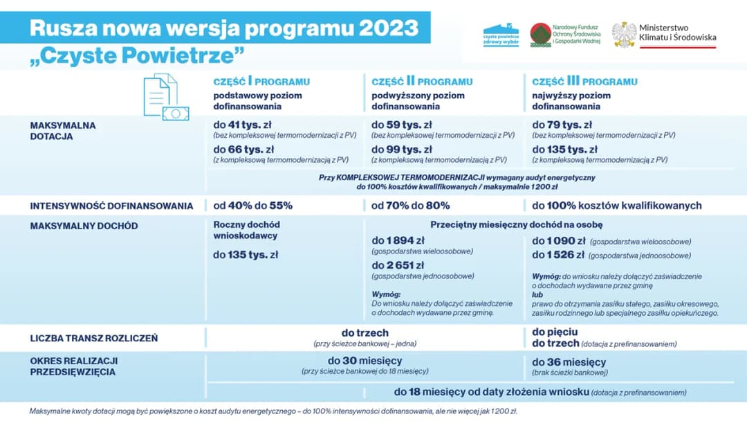 Program priorytetowy czyste powietrze - nowe zasady i dofinansowanie