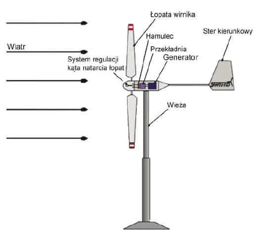 Jak zrobić turbinę wiatrową - proste kroki do własnej energii