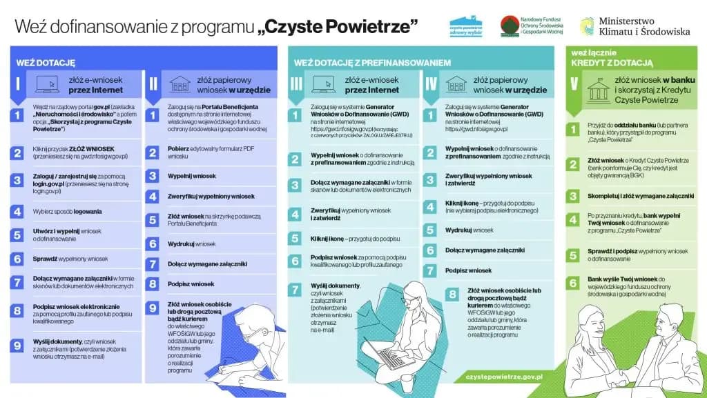 Jak obliczyć kredyt czyste powietrze i uzyskać większe dofinansowanie